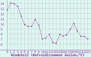 Courbe du refroidissement olien pour Mumbles