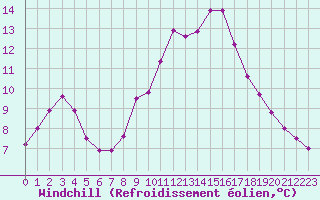Courbe du refroidissement olien pour Radinghem (62)