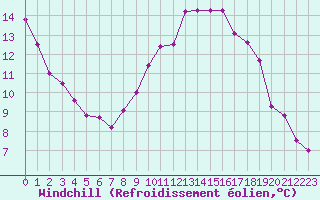 Courbe du refroidissement olien pour Lille (59)