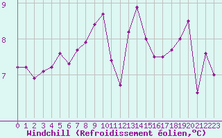 Courbe du refroidissement olien pour Ploudalmezeau (29)