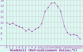 Courbe du refroidissement olien pour Le Luc - Cannet des Maures (83)