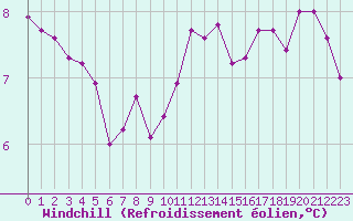 Courbe du refroidissement olien pour Bourg-en-Bresse (01)