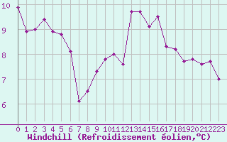 Courbe du refroidissement olien pour La Chapelle-Montreuil (86)