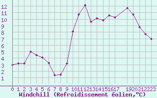 Courbe du refroidissement olien pour Cap de la Hve (76)