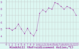Courbe du refroidissement olien pour Neuville-de-Poitou (86)