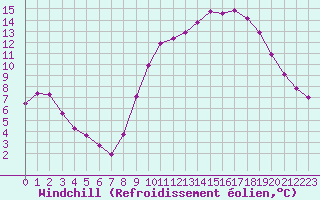 Courbe du refroidissement olien pour Clermont de l