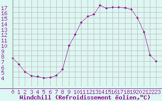 Courbe du refroidissement olien pour Ristolas (05)
