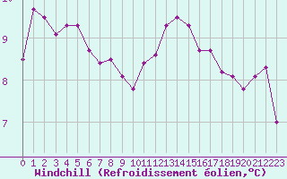 Courbe du refroidissement olien pour Renwez (08)