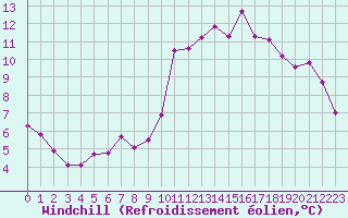 Courbe du refroidissement olien pour Cessieu le Haut (38)