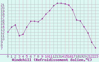 Courbe du refroidissement olien pour La Javie (04)