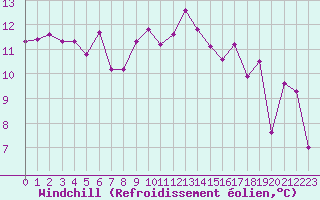 Courbe du refroidissement olien pour Oron (Sw)