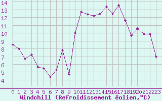 Courbe du refroidissement olien pour Bastia (2B)