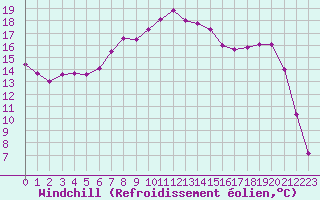 Courbe du refroidissement olien pour Saint-Auban (04)