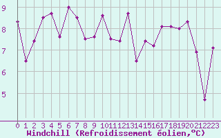 Courbe du refroidissement olien pour Hekkingen Fyr