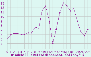 Courbe du refroidissement olien pour Eygliers (05)