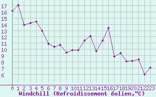 Courbe du refroidissement olien pour Grenoble/agglo Le Versoud (38)