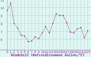 Courbe du refroidissement olien pour La Lande-sur-Eure (61)