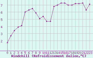 Courbe du refroidissement olien pour Aurillac (15)