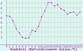 Courbe du refroidissement olien pour Mouilleron-le-Captif (85)