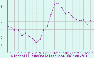 Courbe du refroidissement olien pour Trappes (78)