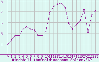 Courbe du refroidissement olien pour Xonrupt-Longemer (88)
