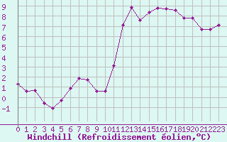 Courbe du refroidissement olien pour Guidel (56)