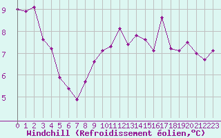 Courbe du refroidissement olien pour Rochefort Saint-Agnant (17)