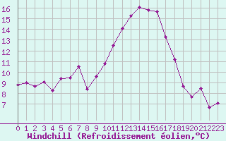 Courbe du refroidissement olien pour Saint-Sgal (29)