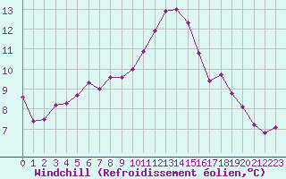 Courbe du refroidissement olien pour Cernay (86)