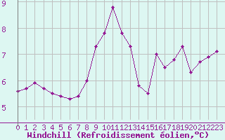 Courbe du refroidissement olien pour Beaumont du Ventoux (Mont Serein - Accueil) (84)