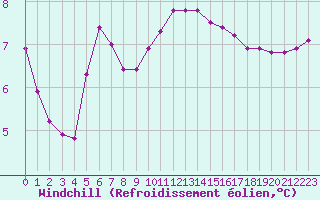Courbe du refroidissement olien pour Sanary-sur-Mer (83)