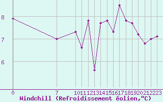 Courbe du refroidissement olien pour Valence d