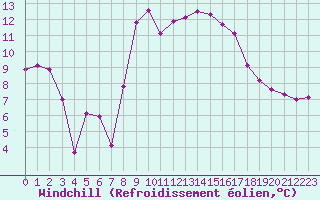 Courbe du refroidissement olien pour Cap Corse (2B)
