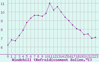 Courbe du refroidissement olien pour Angers-Beaucouz (49)