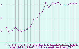 Courbe du refroidissement olien pour Landivisiau (29)