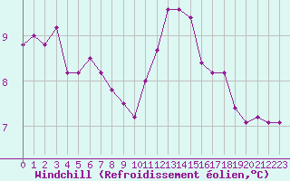 Courbe du refroidissement olien pour Angers-Beaucouz (49)