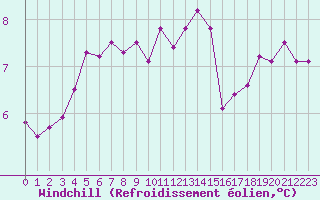 Courbe du refroidissement olien pour Chteau-Chinon (58)