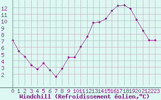Courbe du refroidissement olien pour Belfort-Dorans (90)