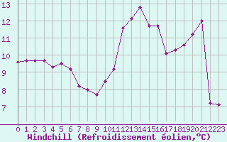 Courbe du refroidissement olien pour Rochegude (26)
