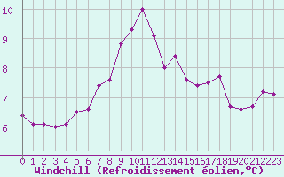 Courbe du refroidissement olien pour le bateau LF4X