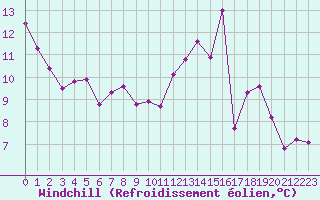 Courbe du refroidissement olien pour Lyon - Saint-Exupry (69)