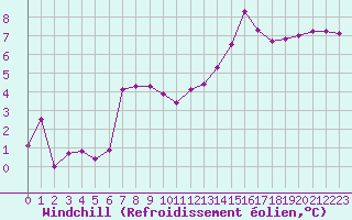 Courbe du refroidissement olien pour Warcop Range