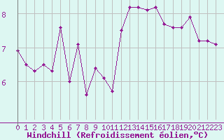 Courbe du refroidissement olien pour Lanvoc (29)