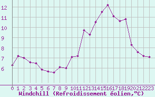 Courbe du refroidissement olien pour Dijon / Longvic (21)