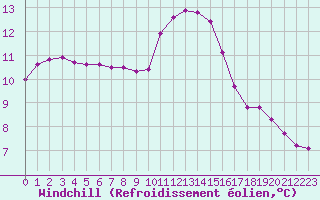 Courbe du refroidissement olien pour Saint-Antonin-du-Var (83)