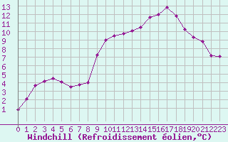 Courbe du refroidissement olien pour Pertuis - Le Farigoulier (84)