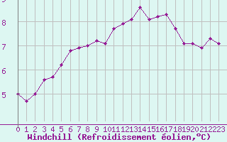 Courbe du refroidissement olien pour Fort-Mahon Plage (80)