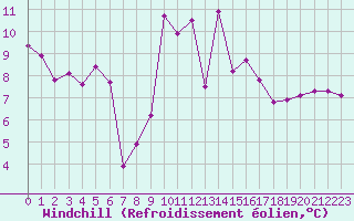 Courbe du refroidissement olien pour Moleson (Sw)