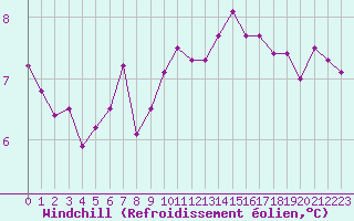 Courbe du refroidissement olien pour Le Havre - Octeville (76)