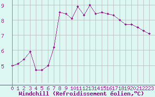 Courbe du refroidissement olien pour Ile de Groix (56)